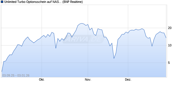 Unlimited Turbo Optionsschein auf NASDAQ 100 [BN. (WKN: BY0B7M) Chart