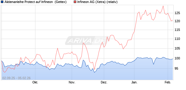 UNICREDIT AKTPRO 26 IFX Aktie Chart