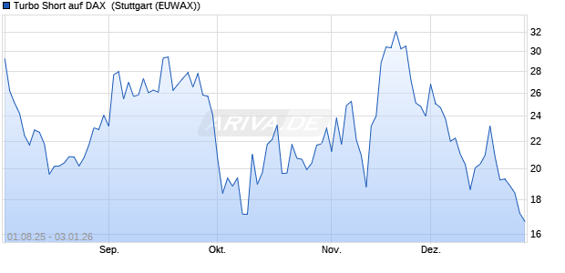 Turbo Short auf DAX [Morgan Stanley & Co. Internatio. (WKN: MM1BV6) Chart