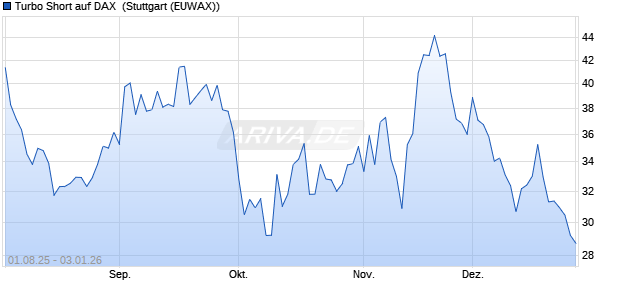 Turbo Short auf DAX [Morgan Stanley & Co. Internatio. (WKN: MM1BV5) Chart