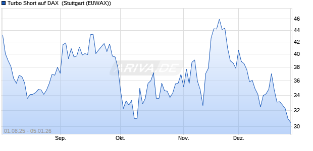 Turbo Short auf DAX [Morgan Stanley & Co. Internatio. (WKN: MM1BUZ) Chart
