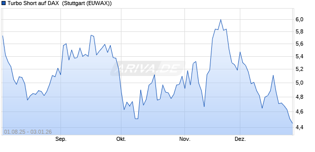 Turbo Short auf DAX [Morgan Stanley & Co. Internatio. (WKN: MM1BUU) Chart