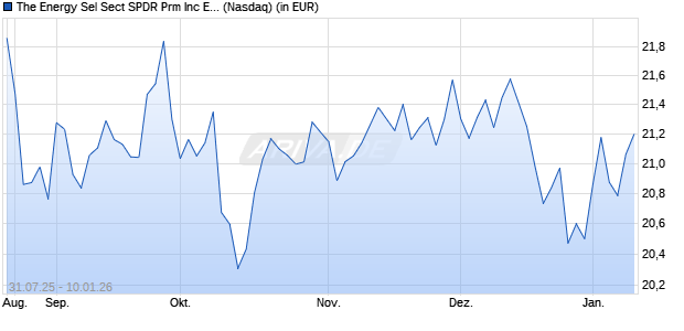 The Energy Sel Sect SPDR Prm Aktie Chart