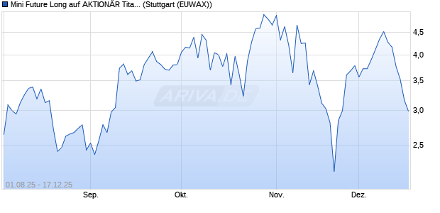 Mini Future Long auf AKTION&Auml;R Titan 20 Index [Morga. (WKN: MM1CCT) Chart