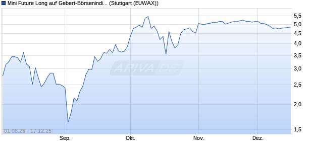 Mini Future Long auf Gebert-B&ouml;rsenindikator AR [Mor. (WKN: MM1BFC) Chart