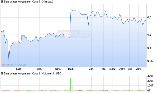 Blue Water Acquisition Corp III Aktie Chart