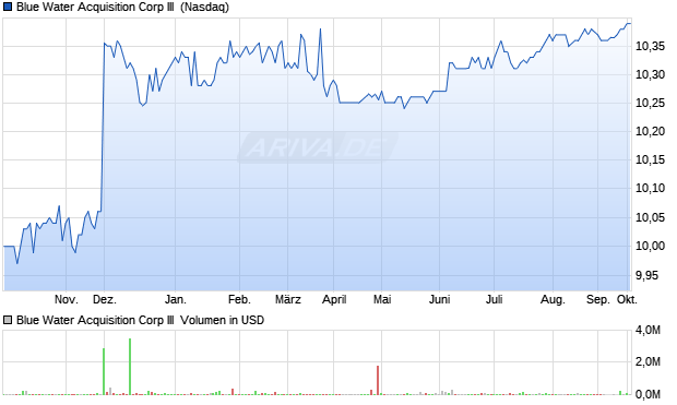 Blue Water Acquisition Corp III Aktie Chart