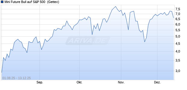 Mini Future Bull auf S&P 500 [UniCredit Bank GmbH] (WKN: UG8NZD) Chart