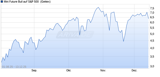 Mini Future Bull auf S&P 500 [UniCredit Bank GmbH] (WKN: UG8NZF) Chart