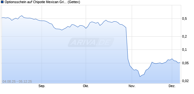 Optionsschein auf Chipotle Mexican Grill [Goldman S. (WKN: GU09S2) Chart