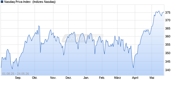 Nasdaq Priva Index [Index] Chart