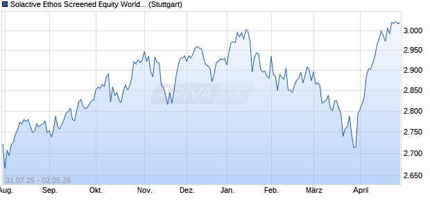 Solactive Ethos Screened Equity World ex Switzerland. Chart