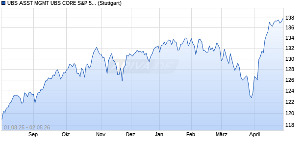 UBS ASST MGMT UBS CORE S&P 500 UCITS ETF Chart