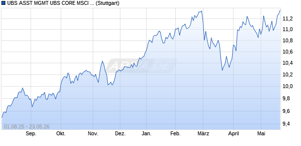 UBS ASST MGMT UBS CORE MSCI EUROPE UCITS Chart