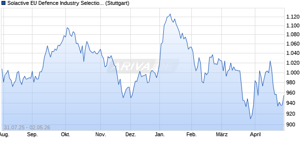 Solactive EU Defence Industry Selection Decrement 5. Chart