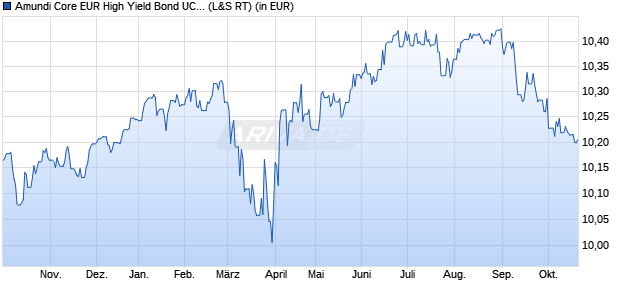 Performance des Amundi Core EUR High Yield Bond UCITS ETF Acc (WKN ETF250, ISIN LU2970735911)