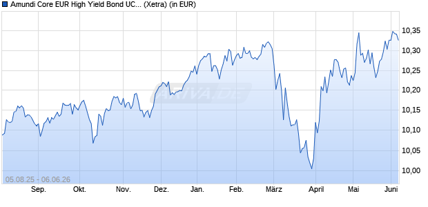 Performance des Amundi Core EUR High Yield Bond UCITS ETF Acc (WKN ETF250, ISIN LU2970735911)