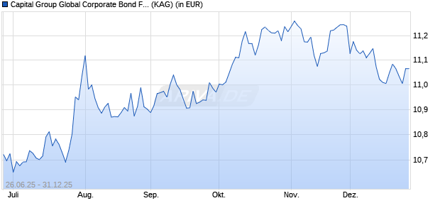 Performance des Capital Group Global Corporate Bond Fund (LUX) A15 USD (ISIN LU3099063656)
