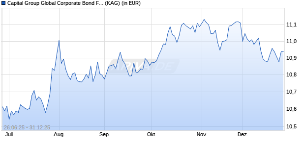 Performance des Capital Group Global Corporate Bond Fund (LUX) A15d USD (ISIN LU3099063730)