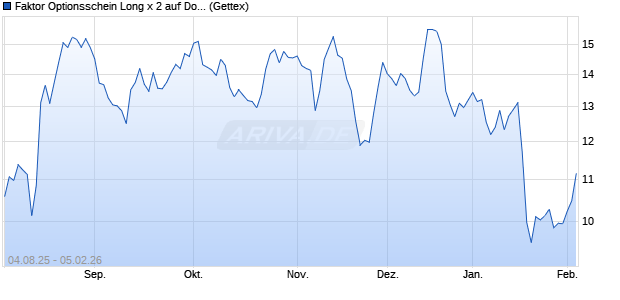 Faktor Optionsschein Long x 2 auf Douglas AG [UniC. (WKN: UG8PPJ) Chart