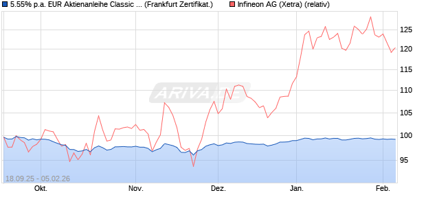 5.55% p.a. EUR Aktienanleihe Classic auf Infineon [U. (WKN: UBS66L) Chart