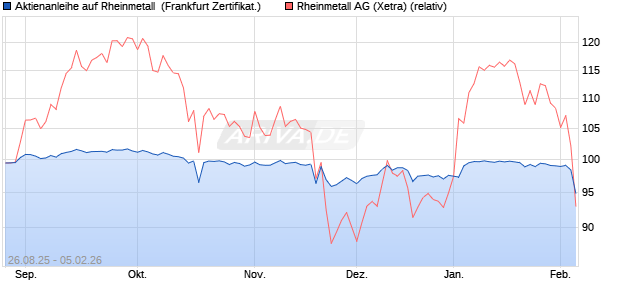 Aktienanleihe auf Rheinmetall [SG Issuer] (WKN: SH9VVW) Chart