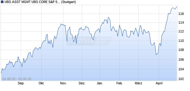 UBS ASST MGMT UBS CORE S&P 500 UCITS ETF Chart