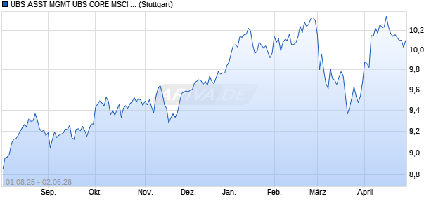 UBS ASST MGMT UBS CORE MSCI EUROPE UCITS Chart