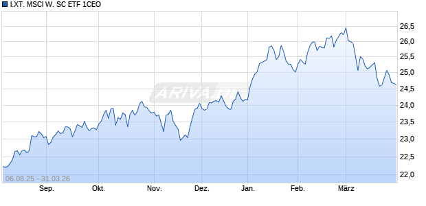 I.XT. MSCI W. SC ETF 1CEO Chart