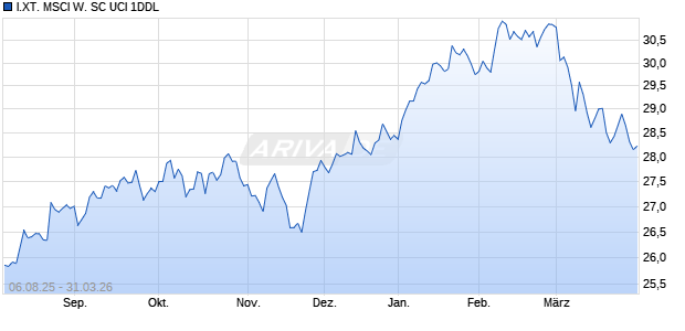 I.XT. MSCI W. SC UCI 1DDL Chart