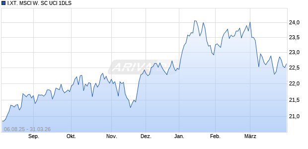 I.XT. MSCI W. SC UCI 1DLS Chart