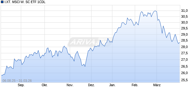 I.XT. MSCI W. SC ETF 1CDL Chart