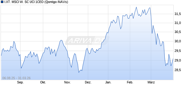 I.XT. MSCI W. SC UCI 1CEO Chart