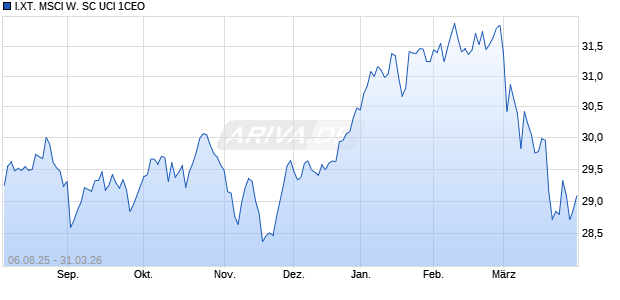 I.XT. MSCI W. SC UCI 1CEO Chart