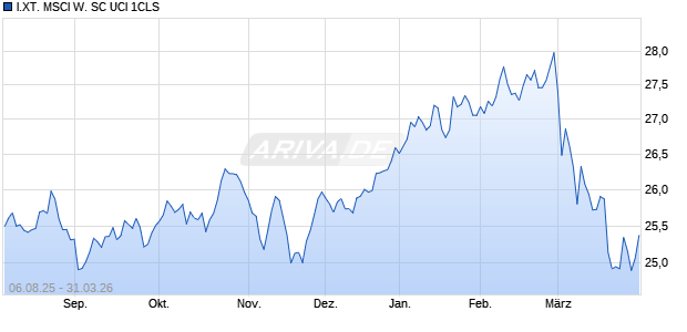 I.XT. MSCI W. SC UCI 1CLS Chart