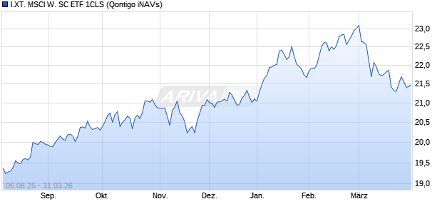 I.XT. MSCI W. SC ETF 1CLS Chart
