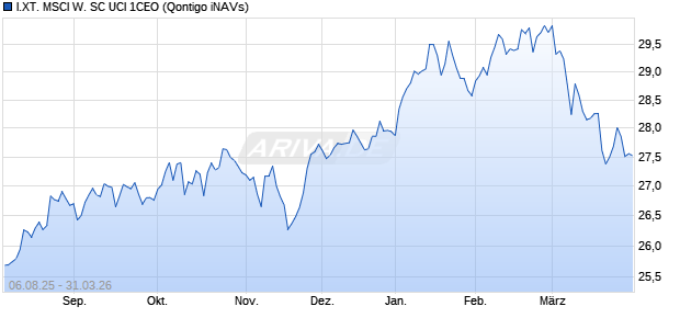 I.XT. MSCI W. SC UCI 1CEO Chart