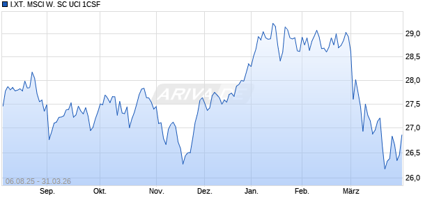 I.XT. MSCI W. SC UCI 1CSF Chart