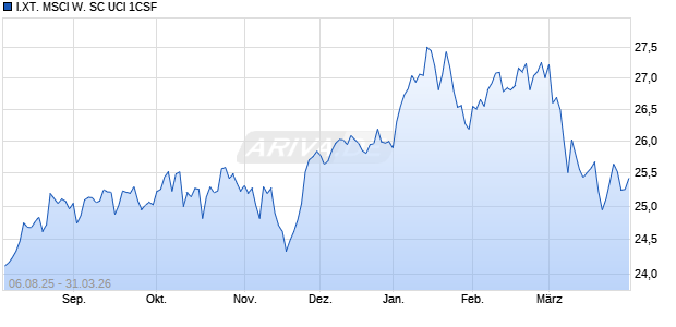 I.XT. MSCI W. SC UCI 1CSF Chart