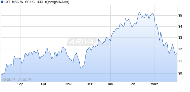 I.XT. MSCI W. SC UCI 1CDL Chart