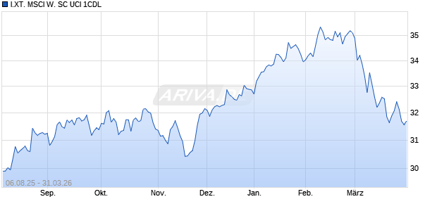 I.XT. MSCI W. SC UCI 1CDL Chart