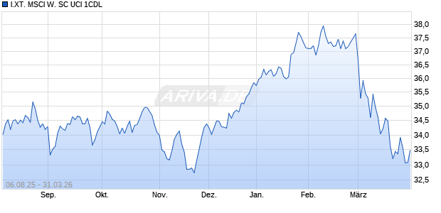 I.XT. MSCI W. SC UCI 1CDL Chart
