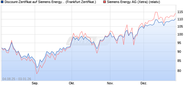 Discount-Zertifikat auf Siemens Energy [DZ BANK AG] (WKN: DU10J7) Chart