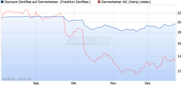 Discount-Zertifikat auf Gerresheimer [DZ BANK AG] (WKN: DU10KJ) Chart
