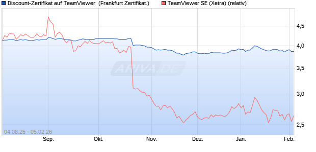 Discount-Zertifikat auf TeamViewer [DZ BANK AG] (WKN: DU10MV) Chart