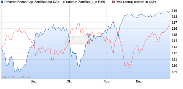 Reverse Bonus Cap-Zertifikat auf DAX [Vontobel] (WKN: VH0EAH) Chart