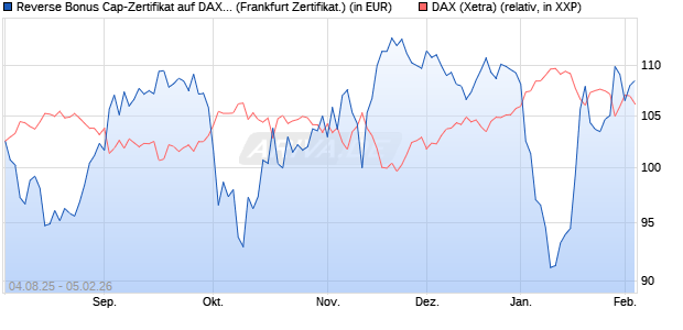 Reverse Bonus Cap-Zertifikat auf DAX [Vontobel] (WKN: VH0D80) Chart