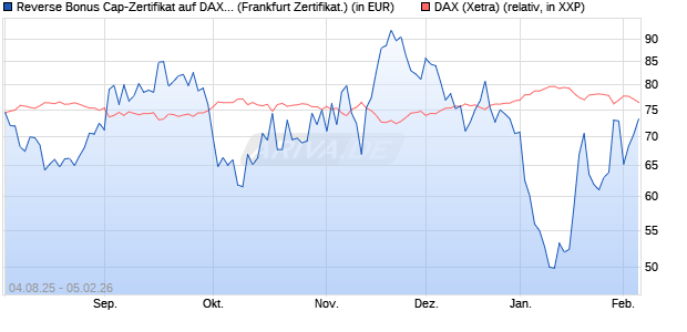 Reverse Bonus Cap-Zertifikat auf DAX [Vontobel] (WKN: VH0D9C) Chart