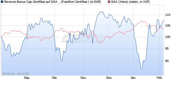 Reverse Bonus Cap-Zertifikat auf DAX [Vontobel] (WKN: VH0D8Z) Chart