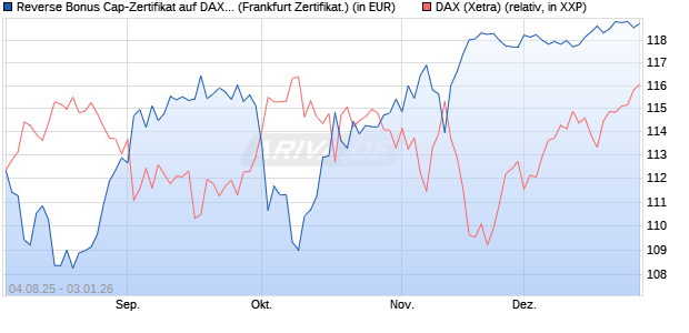Reverse Bonus Cap-Zertifikat auf DAX [Vontobel] (WKN: VH0EAD) Chart
